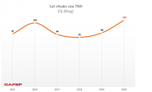 Bệnh viện quốc tế Thái Nguyên (TNH): Quý 4 lãi 29 tỷ đồng tăng 31% so với cùng kỳ - Ảnh 3.