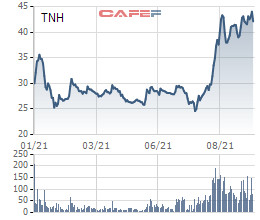 Bệnh viện Quốc tế Thái Nguyên (TNH) ước lãi quý 3 hơn 60 tỷ đồng, 9 tháng hoàn thành 79% mục tiêu lợi nhuận năm - Ảnh 2.