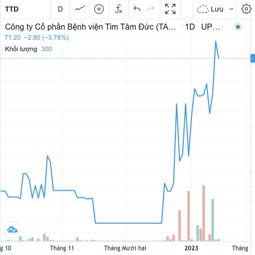 Bệnh viện tim hiếm hoi trên sàn báo lãi 2022 gấp 9 lần cùng kỳ, cổ phiếu tăng giá gấp đôi bất chấp một năm chứng trường đầy sóng gió - Ảnh 2.