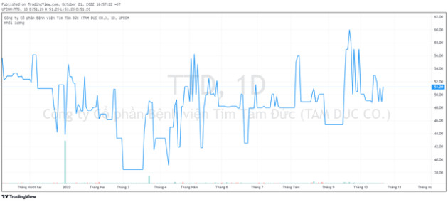 Bệnh viện tim hiếm hoi trên sàn báo lãi quý 3 gấp 13 lần cùng kỳ, cổ phiếu vẫn vững vàng trước sóng gió thị trường - Ảnh 3.