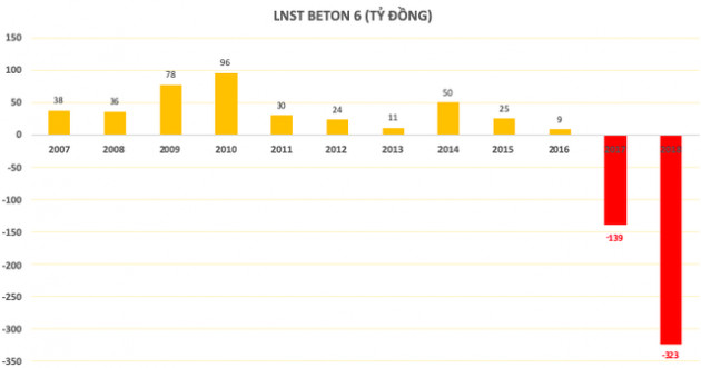 Beton 6 liên quan ông Trịnh Thanh Huy tiếp tục sa sút, báo lỗ đột biến 323 tỷ đồng - Ảnh 2.