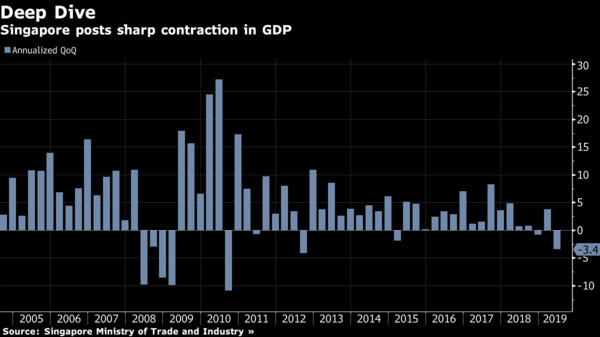 Bị ảnh hưởng nặng nề bởi chiến tranh thương mại, số liệu GDP quý II của Singapore gây sốc - Ảnh 1.