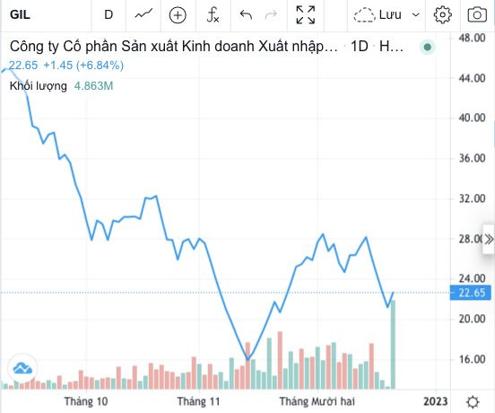 Bị bán tháo sau sự vụ kiện đòi tiền Amazon, cổ phiếu GIL của Gilimex bất ngờ kịch trần sau 4 phiên nằm sàn liên tiếp - Ảnh 2.