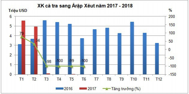 Bị cấm cửa, giá trị xuất khẩu cá tra sang Ảrập Xêut giảm hơn 60% - Ảnh 1.