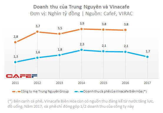 Bí cửa cạnh tranh với Trung Nguyên, VInacafe Biên Hòa bất ngờ tìm thấy mỏ vàng khi quay sang đấu với Red Bull - Ảnh 1.