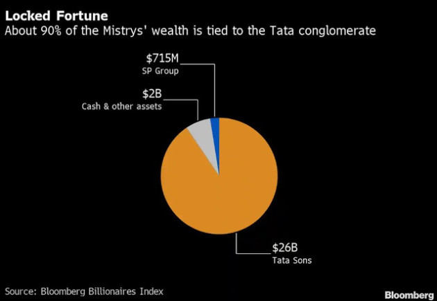 Bi kịch của gia tộc giàu có Mistry: Sở hữu khối tài sản 29 tỷ USD…nhưng lại không được dùng - Ảnh 1.