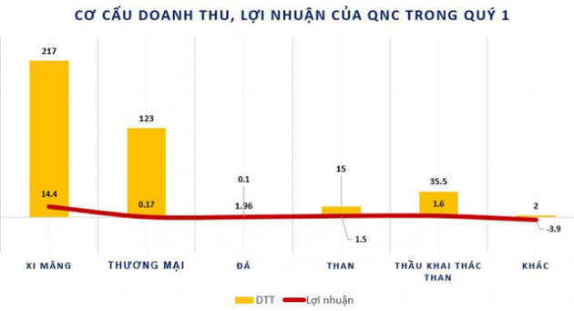 Bị kiểm toán nghi ngờ khả năng hoạt động liên tục, QNC báo lãi quý 1 đạt 13 tỷ đồng cao gấp 10 lần cùng kỳ - Ảnh 1.