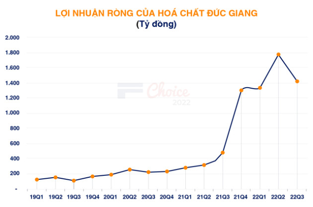 Bí mật của Hóa chất Đức Giang: Làm thế nào để dù thị trường có sập, mình vẫn có lãi?