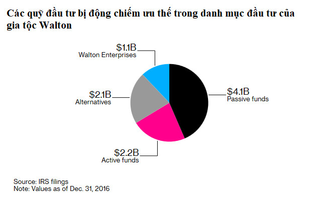 Bí mật đầu tư của gia tộc giàu có nhất hành tinh - Ảnh 2.