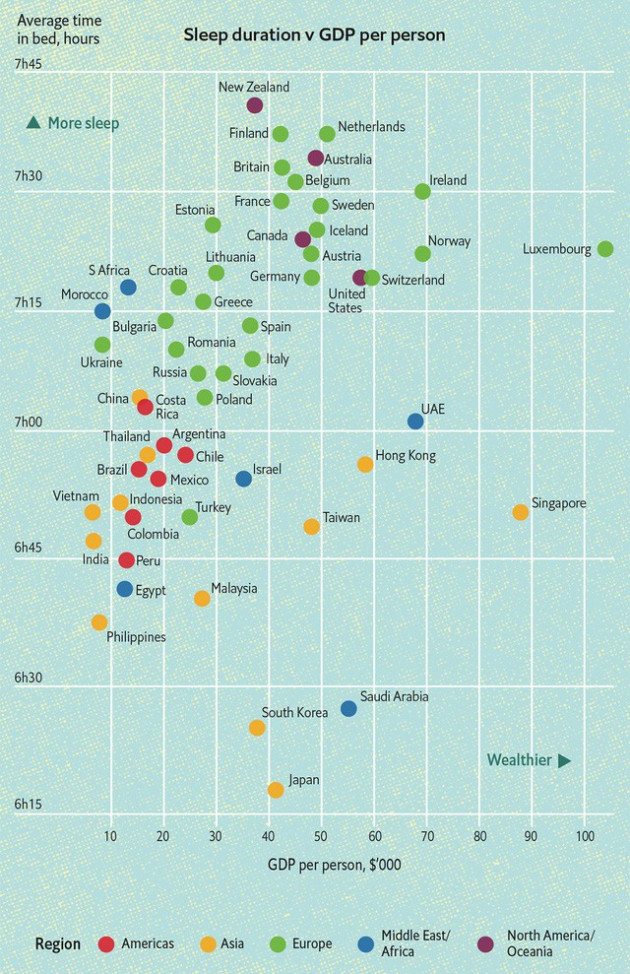 Bí mật giàu có bất ngờ của New Zealand, Thụy Sĩ, Đức, Phần Lan: Người dân chăm... ngủ hơn các nước khác! - Ảnh 1.