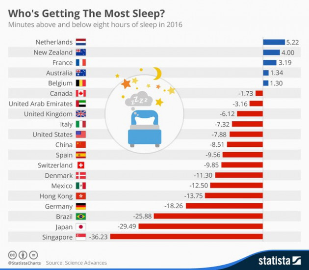 Bí mật giàu có bất ngờ của New Zealand, Thụy Sĩ, Đức, Phần Lan: Người dân chăm... ngủ hơn các nước khác! - Ảnh 2.