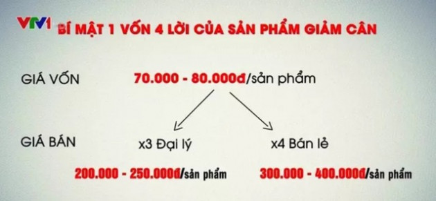 Bí mật kinh doanh thực phẩm giảm cân 1 vốn 4 lời là gì? - Ảnh 1.