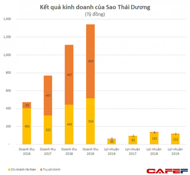 Bị phản ứng vì tăng giá gấp 4 lần thuốc hỗ trợ điều trị Covid, Sao Thái Dương lãi hàng trăm tỷ mỗi năm nhờ dầu gội dược liệu, thuốc Rocket hỗ trợ nam giới.. - Ảnh 6.