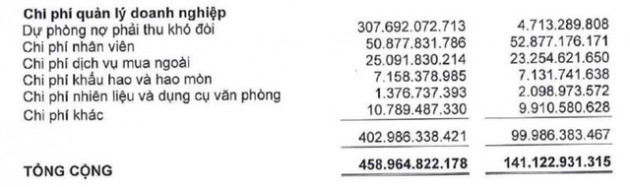 Bị phạt thuế gần 400 tỷ, lỗ sau kiểm toán của Nhà Thủ Đức (TDH) tăng vọt từ 30 tỷ lên 363 tỷ đồng - Ảnh 1.