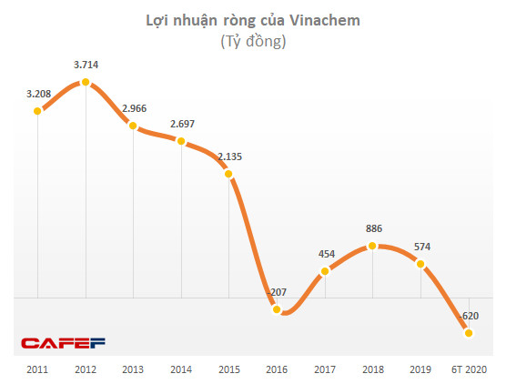 Bị phong toả một loạt tài sản, Vinachem muốn chuyển nhượng vốn tại Dự án Muối mỏ Lào - Ảnh 1.