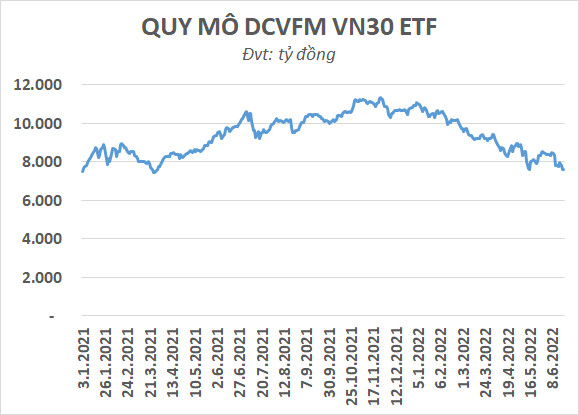 Bị rút ròng gần 1.500 tỷ đồng từ đầu năm, quy mô của VN30 ETF xuống thấp nhất trong vòng 15 tháng - Ảnh 2.