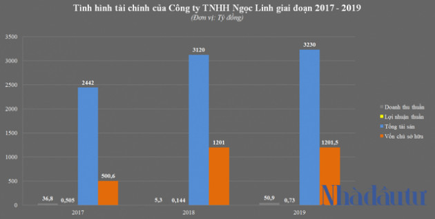 Bị siết nợ nghìn tỷ, chủ dự án 34 Đại Từ làm ăn ra sao? - Ảnh 3.