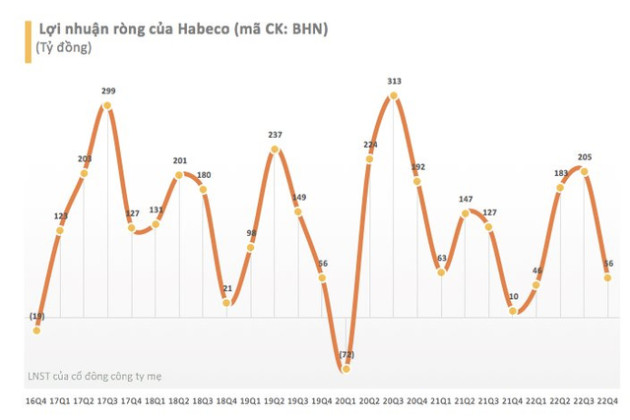 Bia Hà Nội báo lãi quý 4/2022 gấp hơn 5 lần cùng kỳ - Ảnh 1.