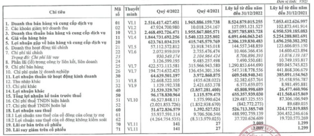 Bia Hà Nội báo lãi quý 4/2022 gấp hơn 5 lần cùng kỳ - Ảnh 2.