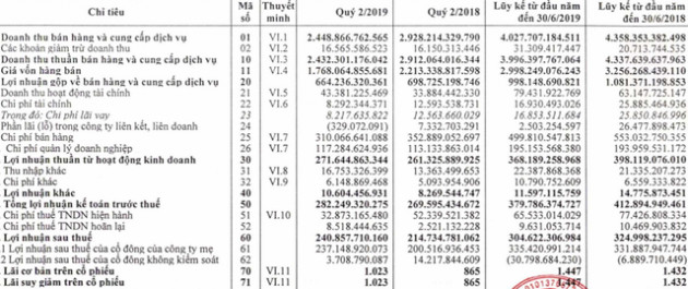 Bia Hà Nội lãi 241 tỷ đồng trong quý 2, ghi nhận kết quả tốt nhất kể từ quý 4/2017 tới nay - Ảnh 2.