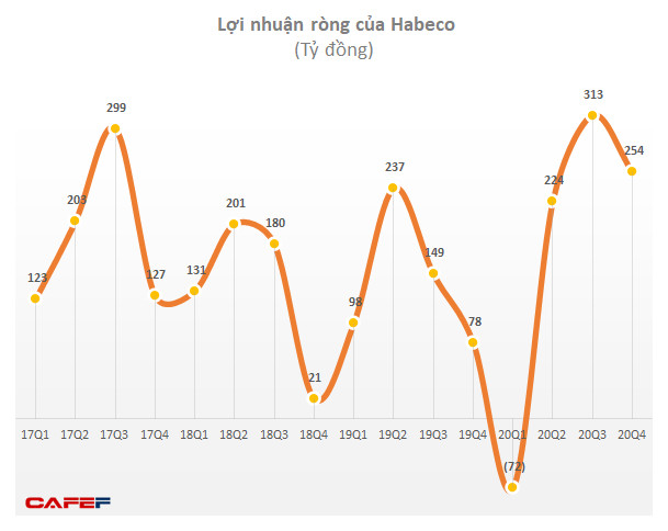 Bia Hà Nội thoát lỗ quý 4 nhờ hoàn nhập dự phòng, lãi ròng cả năm tăng 33% lên 718 tỷ đồng - Ảnh 1.