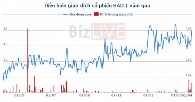 Bia Hải Dương: Đại hội quyết trả cổ tức 200% - Ảnh 1.