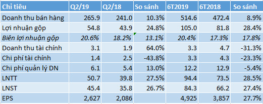 Bia Sài Gòn miền Tây lãi tăng gần 29% 6 tháng đầu năm, gần hoàn thành kế hoạch cả năm - Ảnh 1.