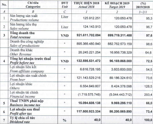 Bia Sài Gòn miền Tây lãi tăng gần 29% 6 tháng đầu năm, gần hoàn thành kế hoạch cả năm - Ảnh 2.