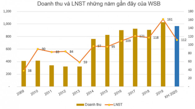 Bia Sài Gòn Miền Tây (WSB) chốt danh sách cổ đông trả cổ tức bằng tiền tỷ lệ 30% - Ảnh 2.