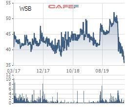 Bia Sài Gòn Miền Tây (WSB) đặt mục tiêu lợi nhuận năm 2020 giảm tới 69% so với năm 2019 - Ảnh 3.