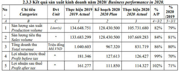 Bia Sài Gòn Miền Tây (WSB): Kế hoạch lãi 118 tỷ đồng năm 2021, dự kiến mỗi ngày tiêu thụ hơn 350 nghìn lít bia - Ảnh 1.