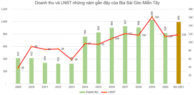 Bia Sài Gòn Miền Tây (WSB): Kế hoạch lãi 118 tỷ đồng năm 2021, dự kiến mỗi ngày tiêu thụ hơn 350 nghìn lít bia - Ảnh 2.