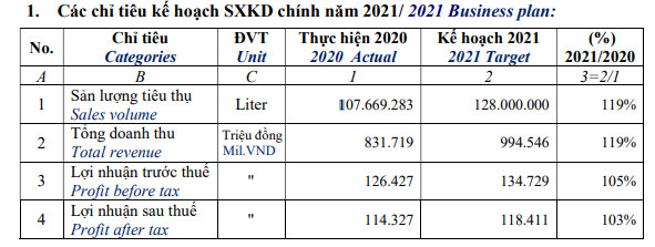 Bia Sài Gòn Miền Tây (WSB): Kế hoạch lãi 118 tỷ đồng năm 2021, dự kiến mỗi ngày tiêu thụ hơn 350 nghìn lít bia - Ảnh 3.