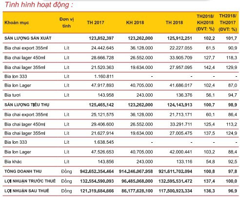 Bia Sài Gòn Miền Tây (WSB): Kế hoạch lợi nhuận sau thuế năm 2019 giảm gần 27% so với năm 2018 - Ảnh 1.