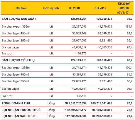 Bia Sài Gòn Miền Tây (WSB): Kế hoạch lợi nhuận sau thuế năm 2019 giảm gần 27% so với năm 2018 - Ảnh 2.