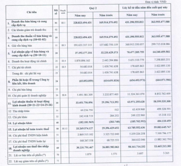 Bia Sài Gòn - Miền Tây (WSB): Quý 2 lãi 30 tỷ đồng tăng 15% so với cùng kỳ - Ảnh 1.