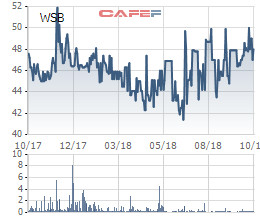 Bia Sài Gòn Miền Tây (WSB) vượt 3% chỉ tiêu lợi nhuận cả năm sau 9 tháng - Ảnh 1.