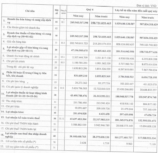 Bia Sài Gòn Miền Tây (WSB): Vượt 87% kế hoạch lợi nhuận, tiếp tục gây bất ngờ với EPS xấp xỉ 10.000 đồng - Ảnh 1.