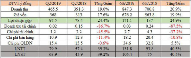 Bia Sài Gòn Miền Trung (SMB) 6 tháng lãi sau thuế 105 tỷ đồng, hoàn thành 88% kế hoạch năm - Ảnh 1.