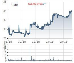 Bia Sài Gòn Miền Trung (SMB) 6 tháng lãi sau thuế 105 tỷ đồng, hoàn thành 88% kế hoạch năm - Ảnh 2.