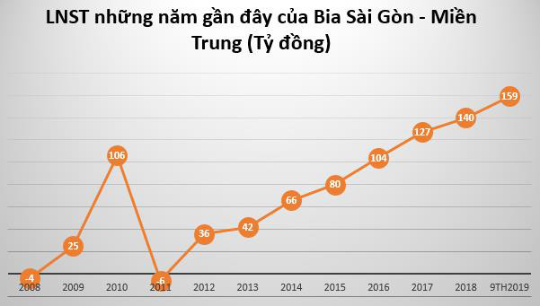 Bia Sài Gòn – Miền Trung (SMB) chốt quyền tạm ứng cổ tức bằng tiền tỷ lệ 35% - Ảnh 1.