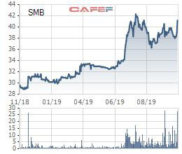 Bia Sài Gòn – Miền Trung (SMB) chốt quyền tạm ứng cổ tức bằng tiền tỷ lệ 35% - Ảnh 2.