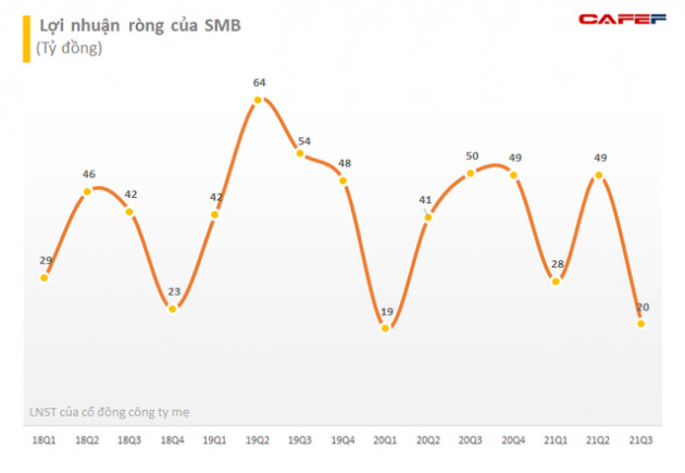 Bia Sài Gòn - Miền Trung (SMB) chuẩn bị tạm ứng cổ tức đợt 1/2021 bằng tiền mặt với tỷ lệ 25% - Ảnh 1.