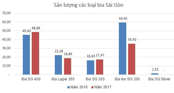 Bia Sài Gòn Miền Trung (SMB) đặt mục tiêu đạt 130 tỷ đồng LNTT năm 2019 - Ảnh 1.