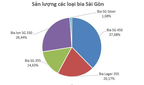 Bia Sài Gòn Miền Trung (SMB) đặt mục tiêu đạt 130 tỷ đồng LNTT năm 2019 - Ảnh 2.