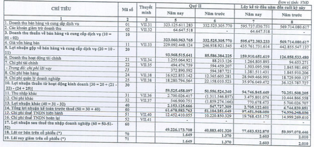 Bia Sài Gòn - Miền Trung (SMB) lãi hơn 49 tỷ đồng trong quý 2, tăng trưởng 20,3% so với cùng kỳ năm trước - Ảnh 1.