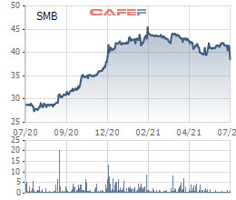 Bia Sài Gòn - Miền Trung (SMB) lãi hơn 49 tỷ đồng trong quý 2, tăng trưởng 20,3% so với cùng kỳ năm trước - Ảnh 2.