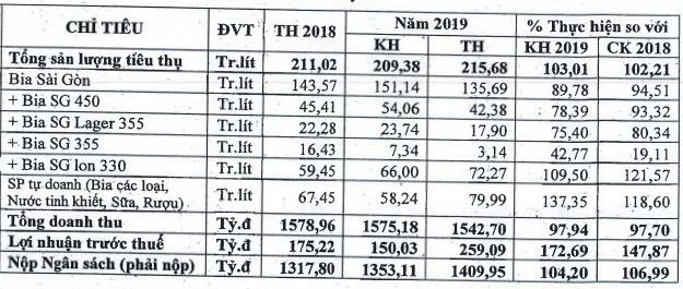 Bia Sài Gòn Miền Trung (SMB) lên kế hoạch lãi trước thuế năm 2020 sụt giảm 40% - Ảnh 1.