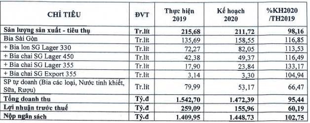 Bia Sài Gòn Miền Trung (SMB) lên kế hoạch lãi trước thuế năm 2020 sụt giảm 40% - Ảnh 2.