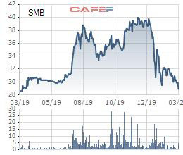 Bia Sài Gòn Miền Trung (SMB) lên kế hoạch lãi trước thuế năm 2020 sụt giảm 40% - Ảnh 3.